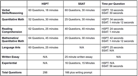 is the hspt test harder than the ssat|hspt requirements for parents.